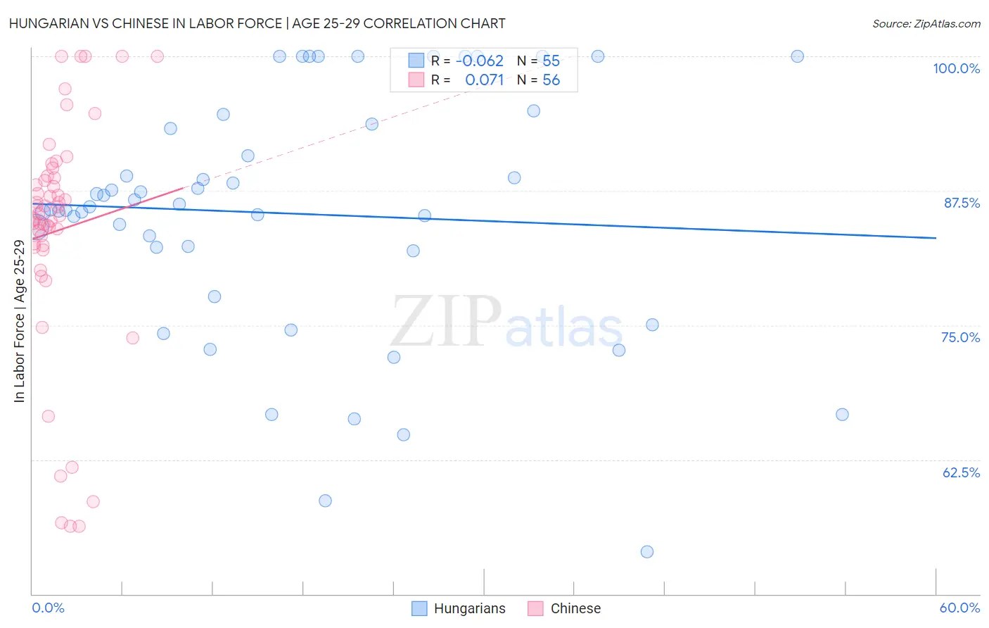 Hungarian vs Chinese In Labor Force | Age 25-29