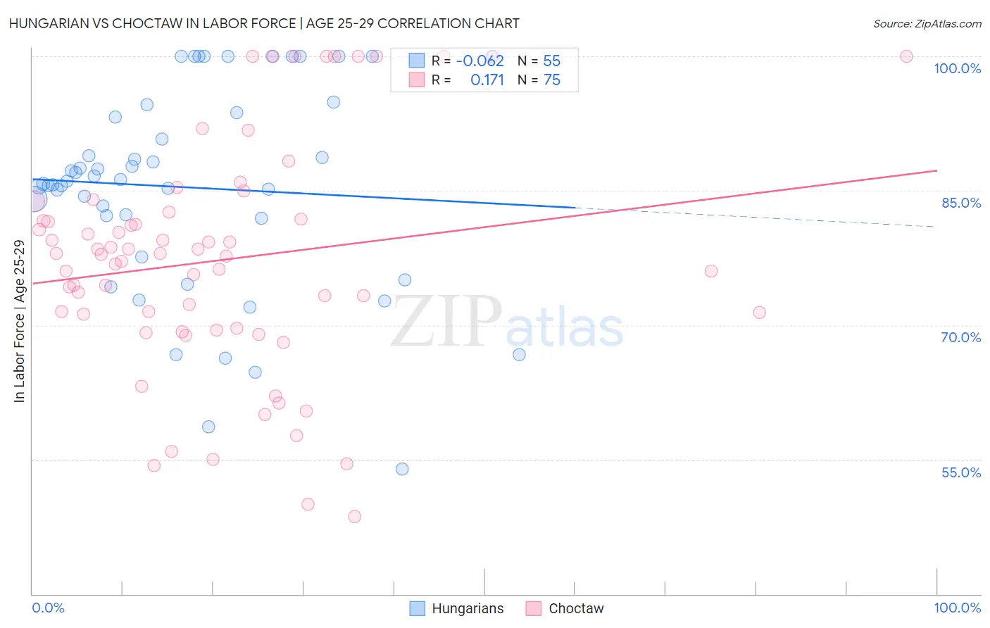 Hungarian vs Choctaw In Labor Force | Age 25-29