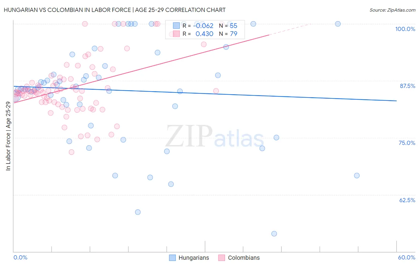 Hungarian vs Colombian In Labor Force | Age 25-29