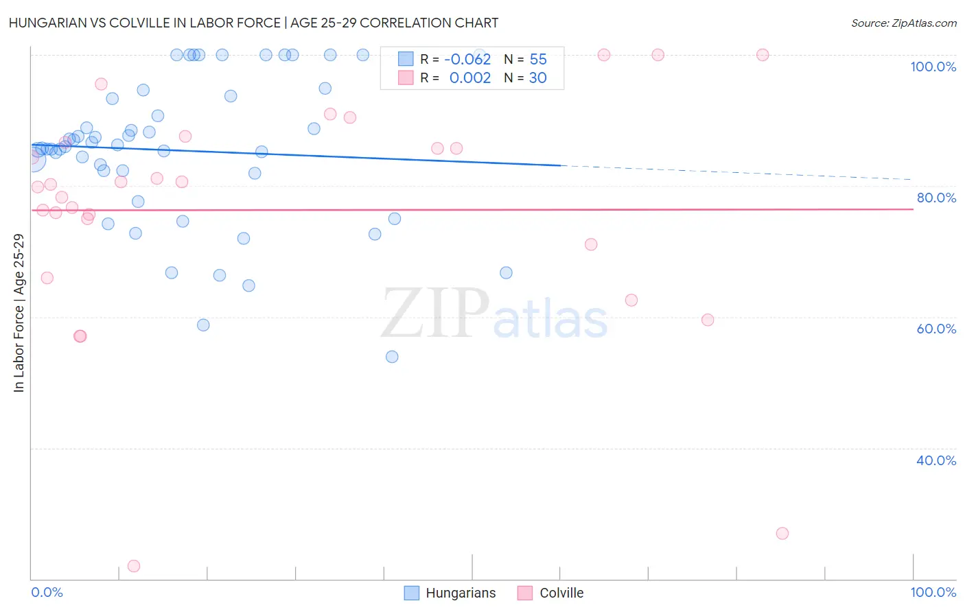 Hungarian vs Colville In Labor Force | Age 25-29