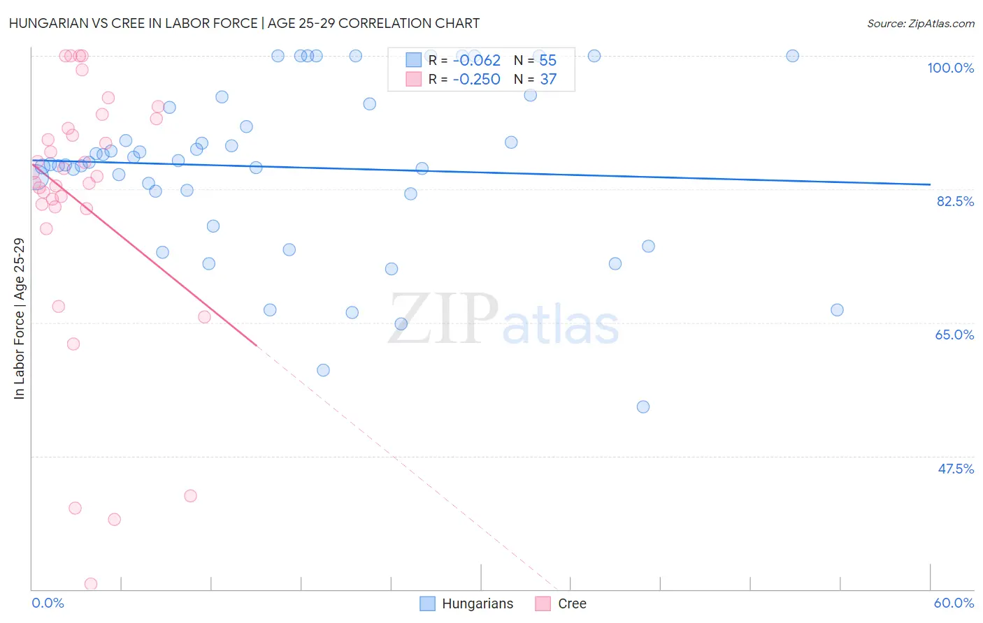Hungarian vs Cree In Labor Force | Age 25-29
