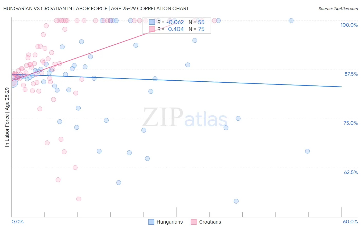 Hungarian vs Croatian In Labor Force | Age 25-29