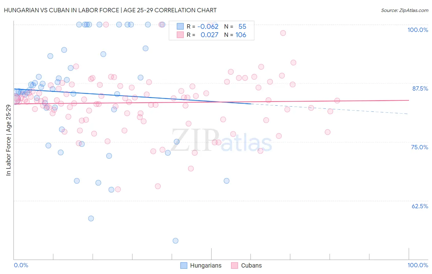 Hungarian vs Cuban In Labor Force | Age 25-29