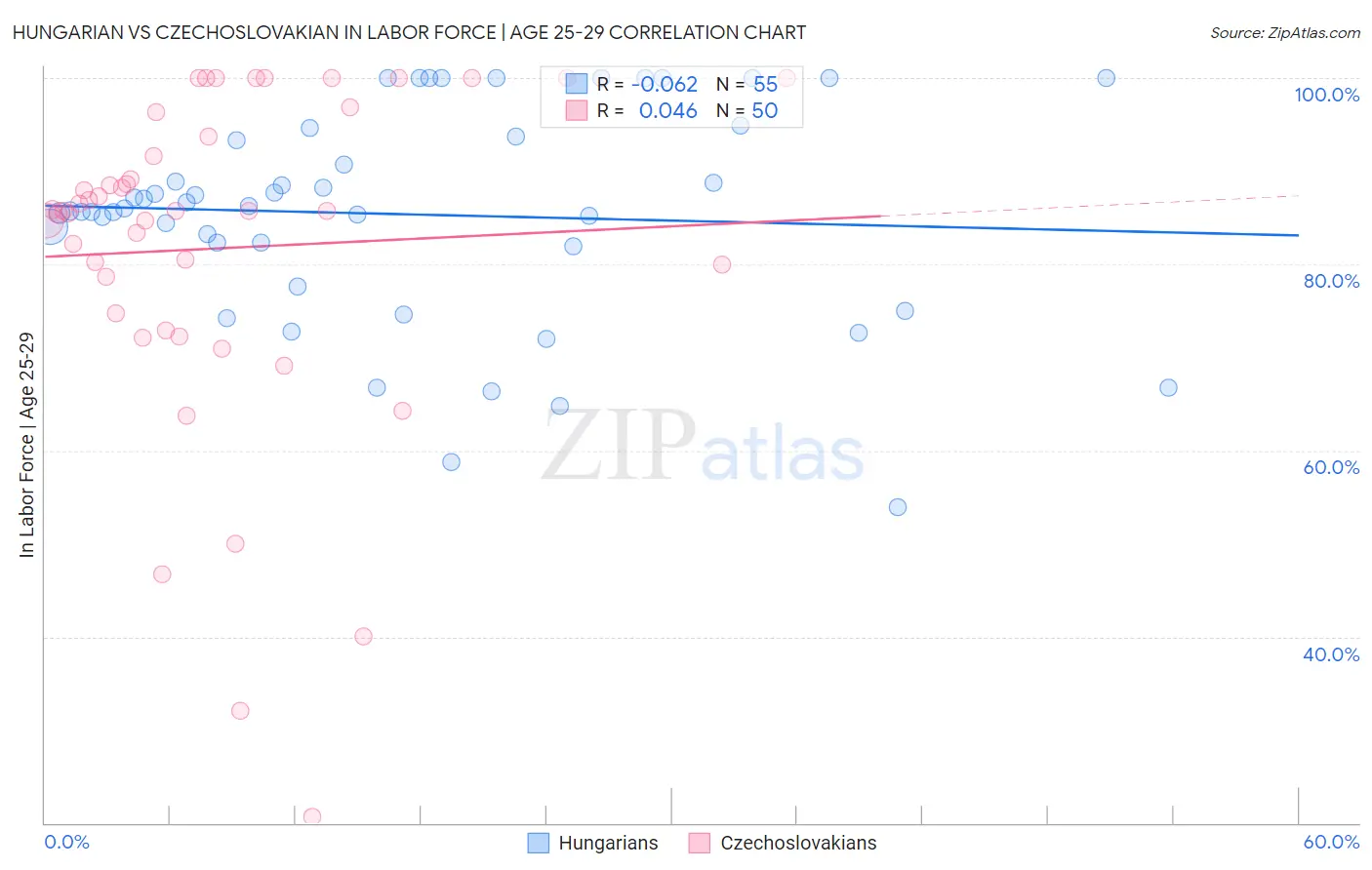 Hungarian vs Czechoslovakian In Labor Force | Age 25-29