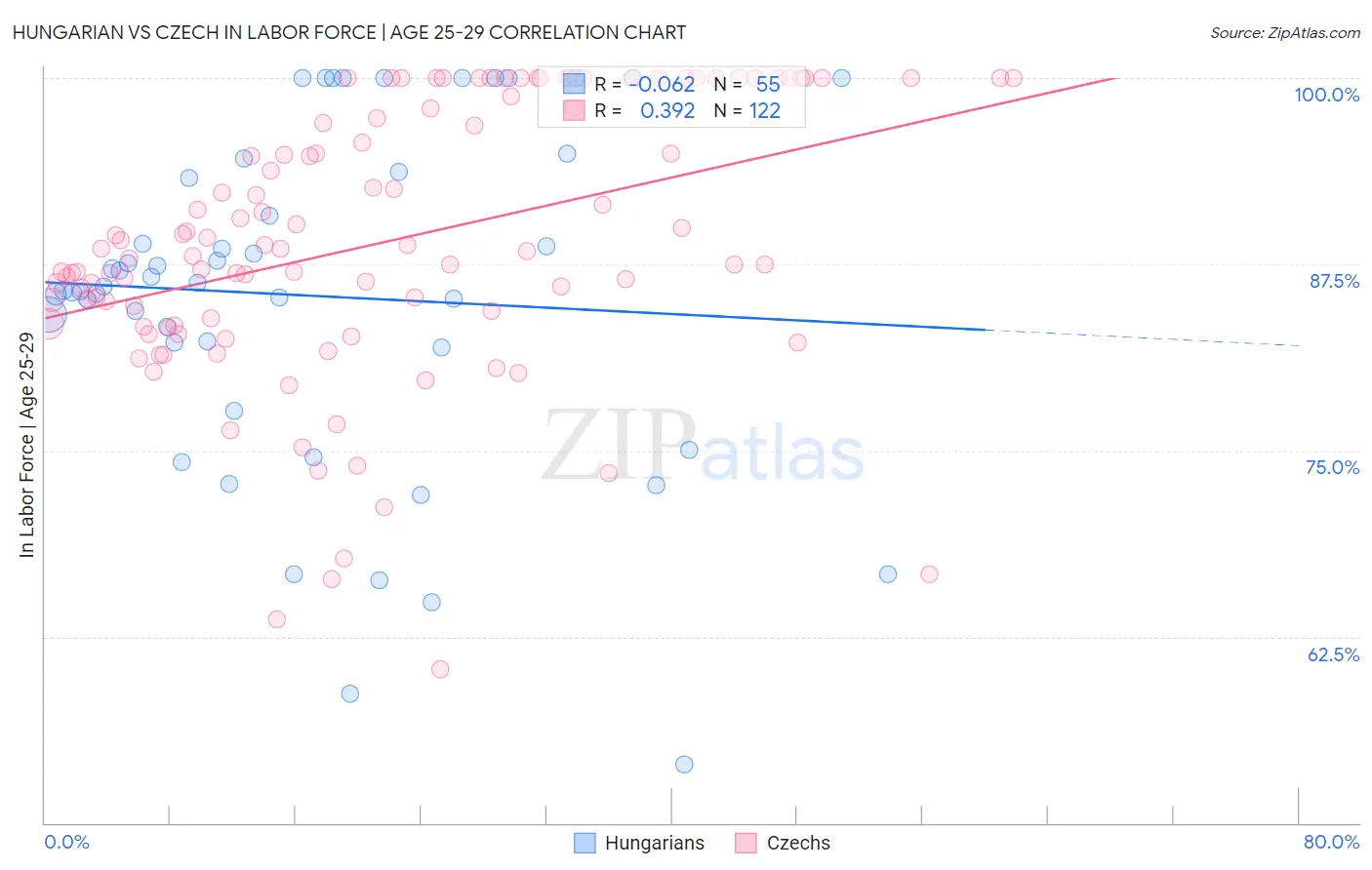 Hungarian vs Czech In Labor Force | Age 25-29