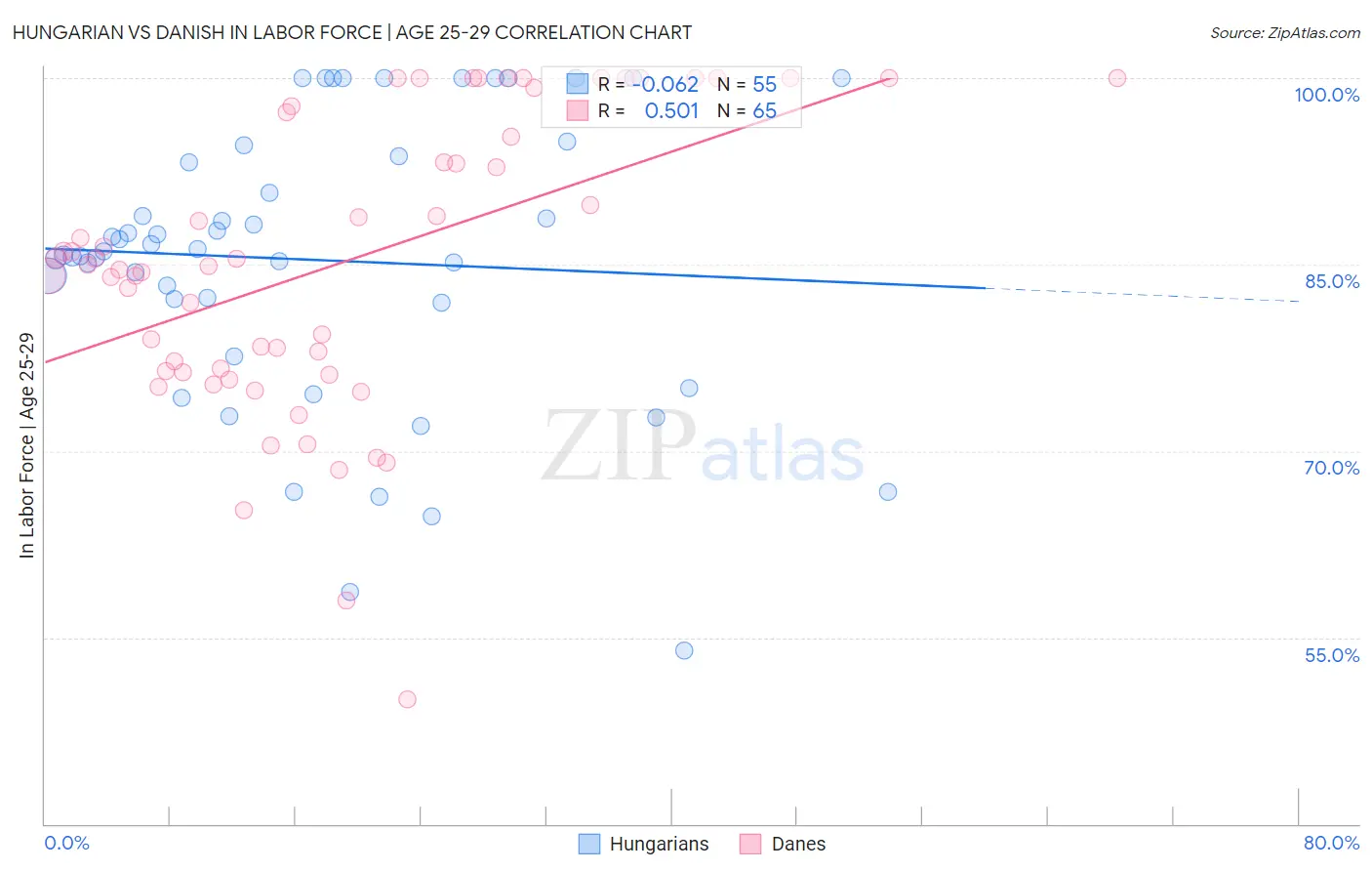 Hungarian vs Danish In Labor Force | Age 25-29