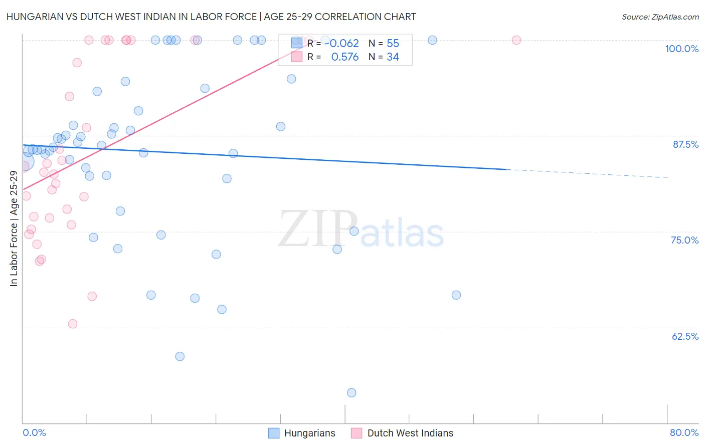 Hungarian vs Dutch West Indian In Labor Force | Age 25-29