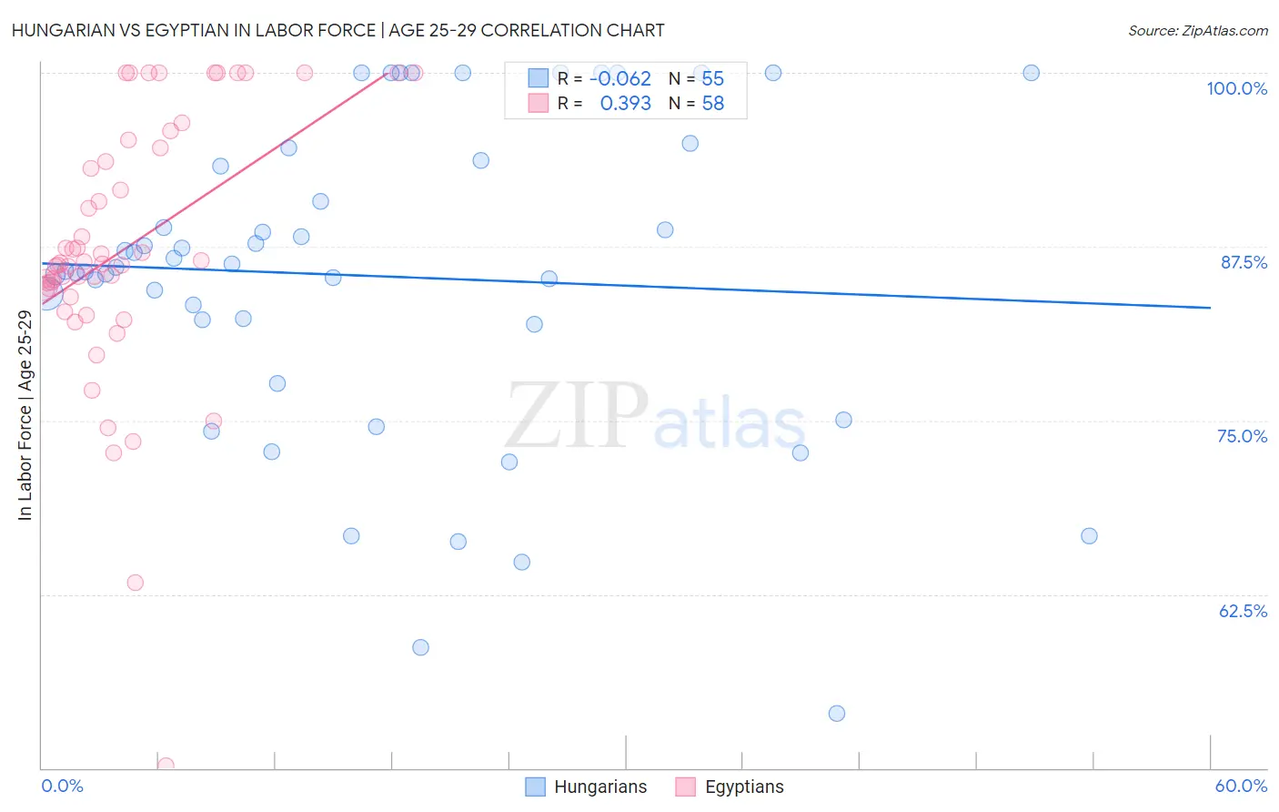 Hungarian vs Egyptian In Labor Force | Age 25-29