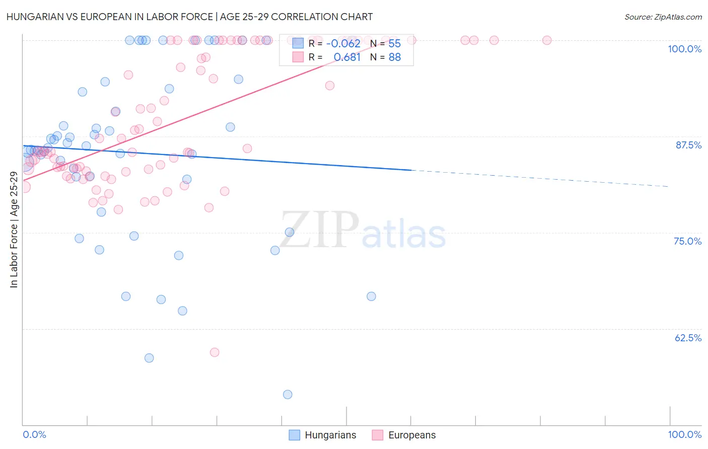 Hungarian vs European In Labor Force | Age 25-29