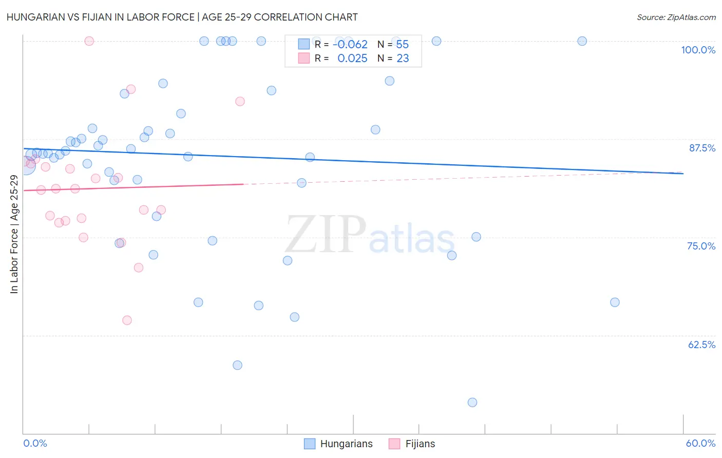 Hungarian vs Fijian In Labor Force | Age 25-29