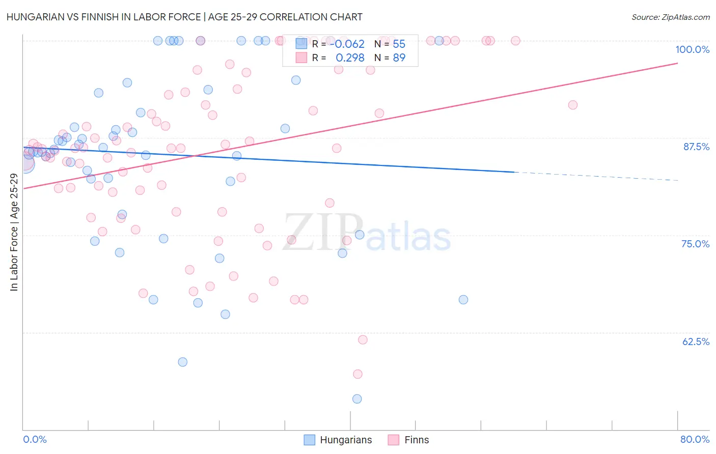 Hungarian vs Finnish In Labor Force | Age 25-29