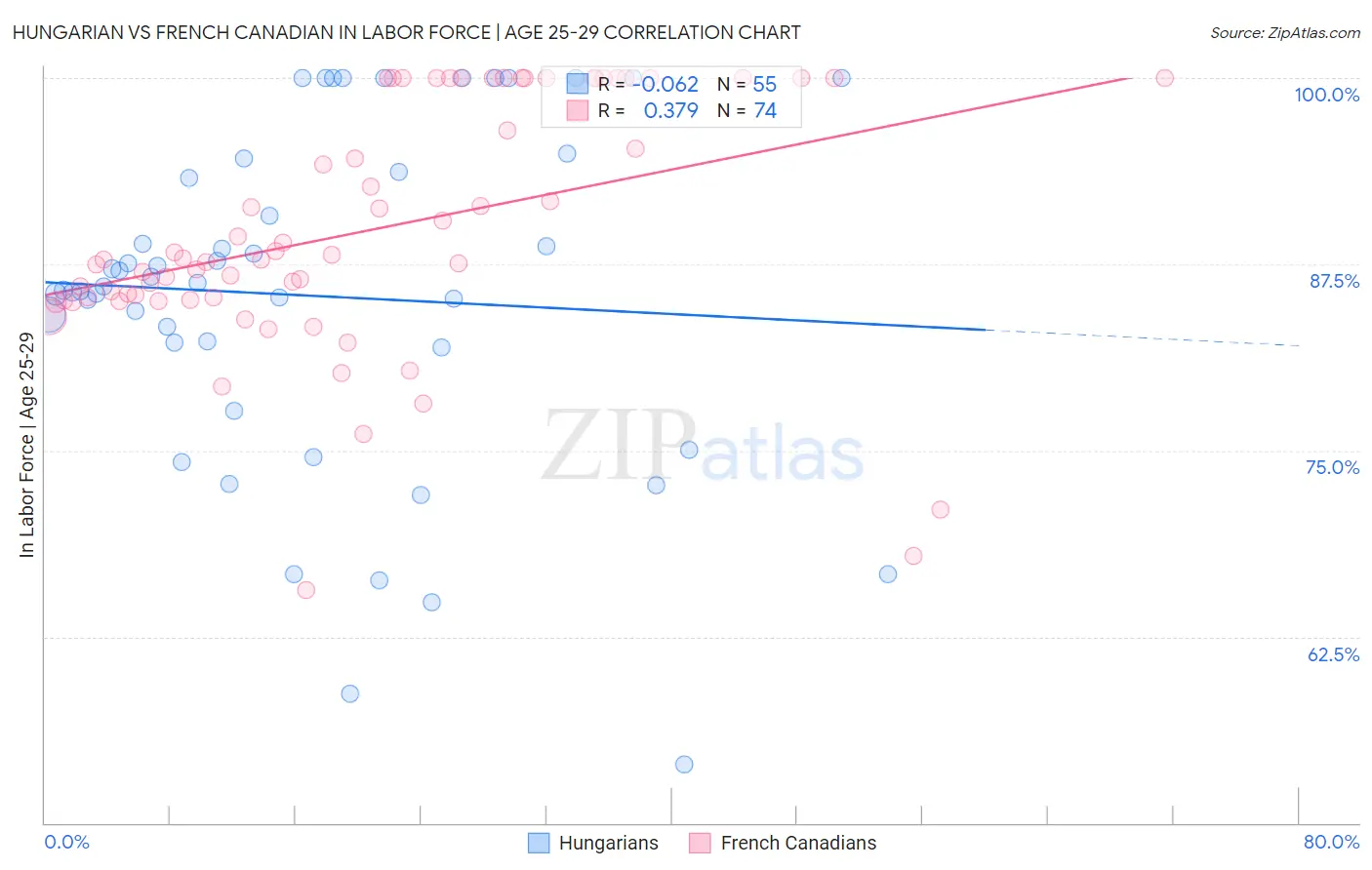 Hungarian vs French Canadian In Labor Force | Age 25-29