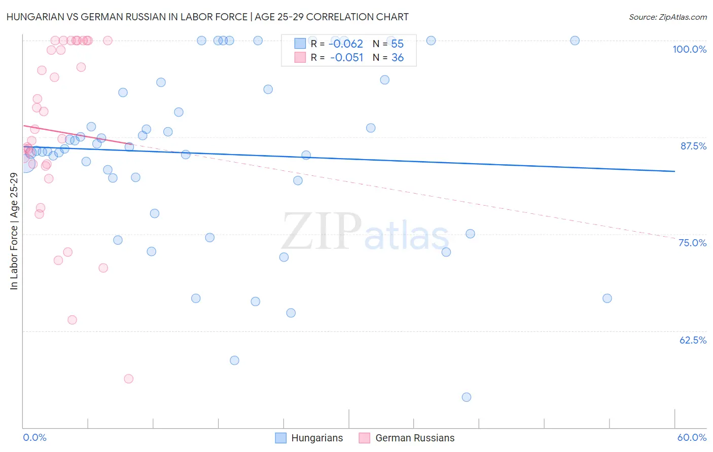 Hungarian vs German Russian In Labor Force | Age 25-29