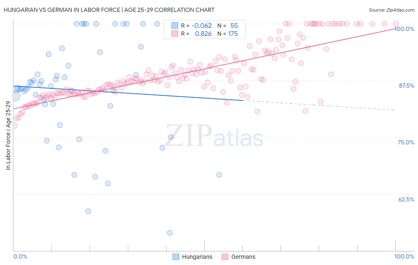 Hungarian vs German In Labor Force | Age 25-29