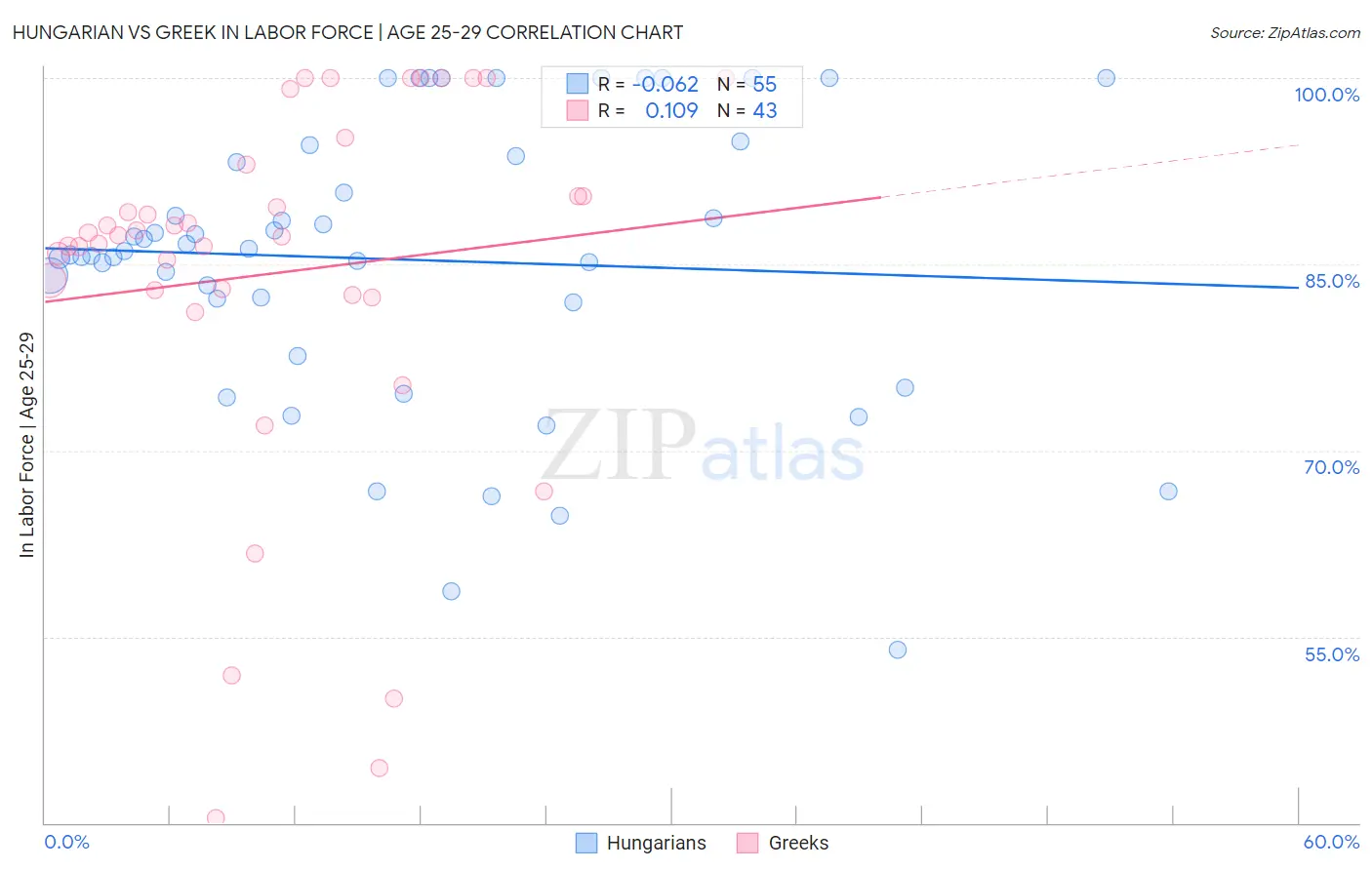 Hungarian vs Greek In Labor Force | Age 25-29