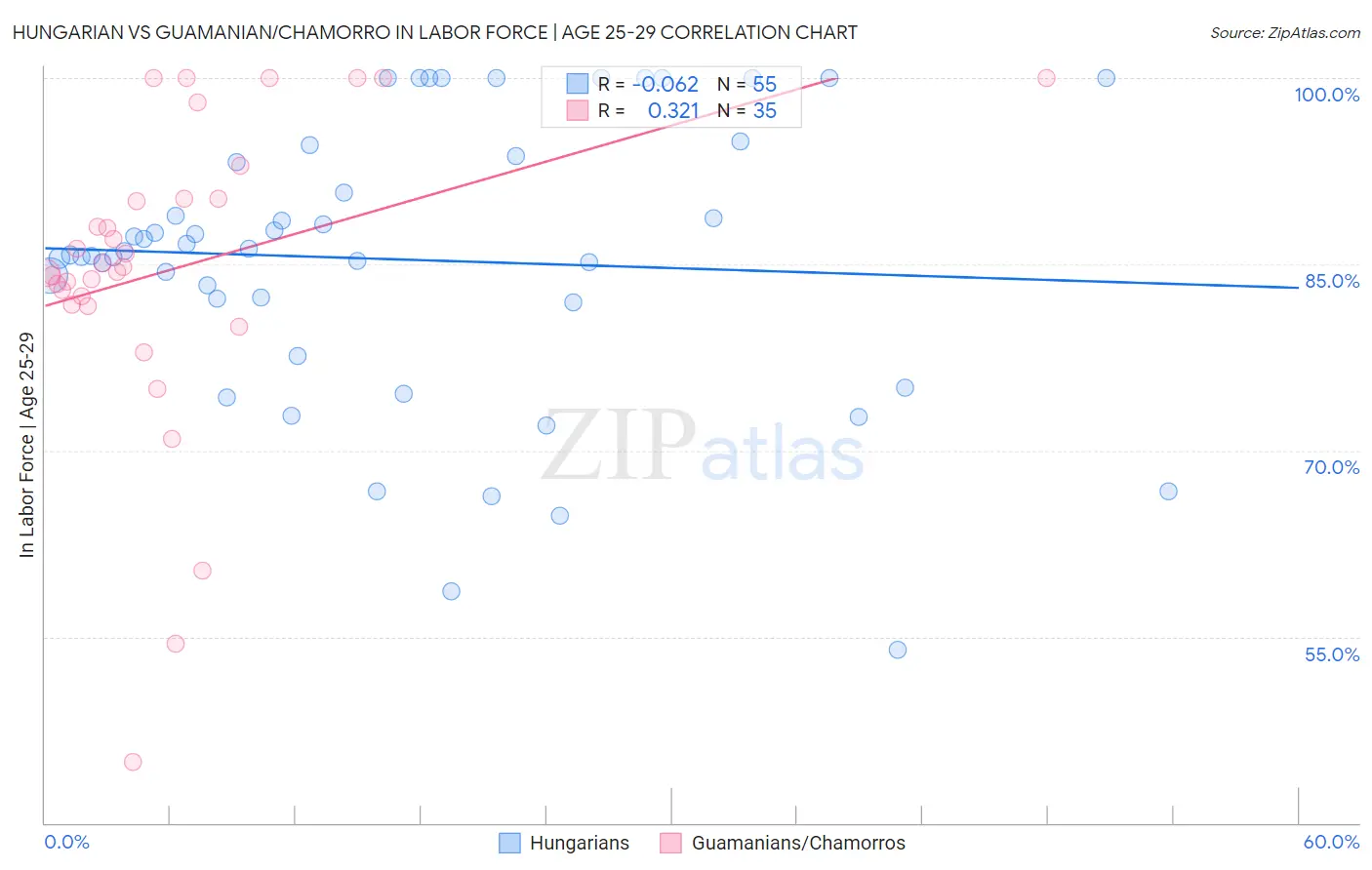 Hungarian vs Guamanian/Chamorro In Labor Force | Age 25-29