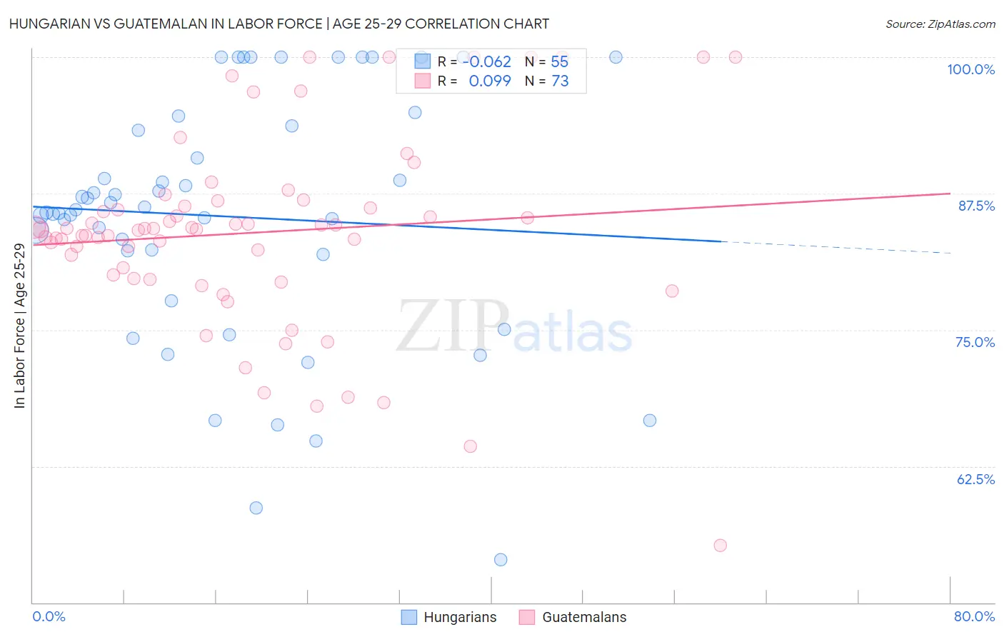 Hungarian vs Guatemalan In Labor Force | Age 25-29