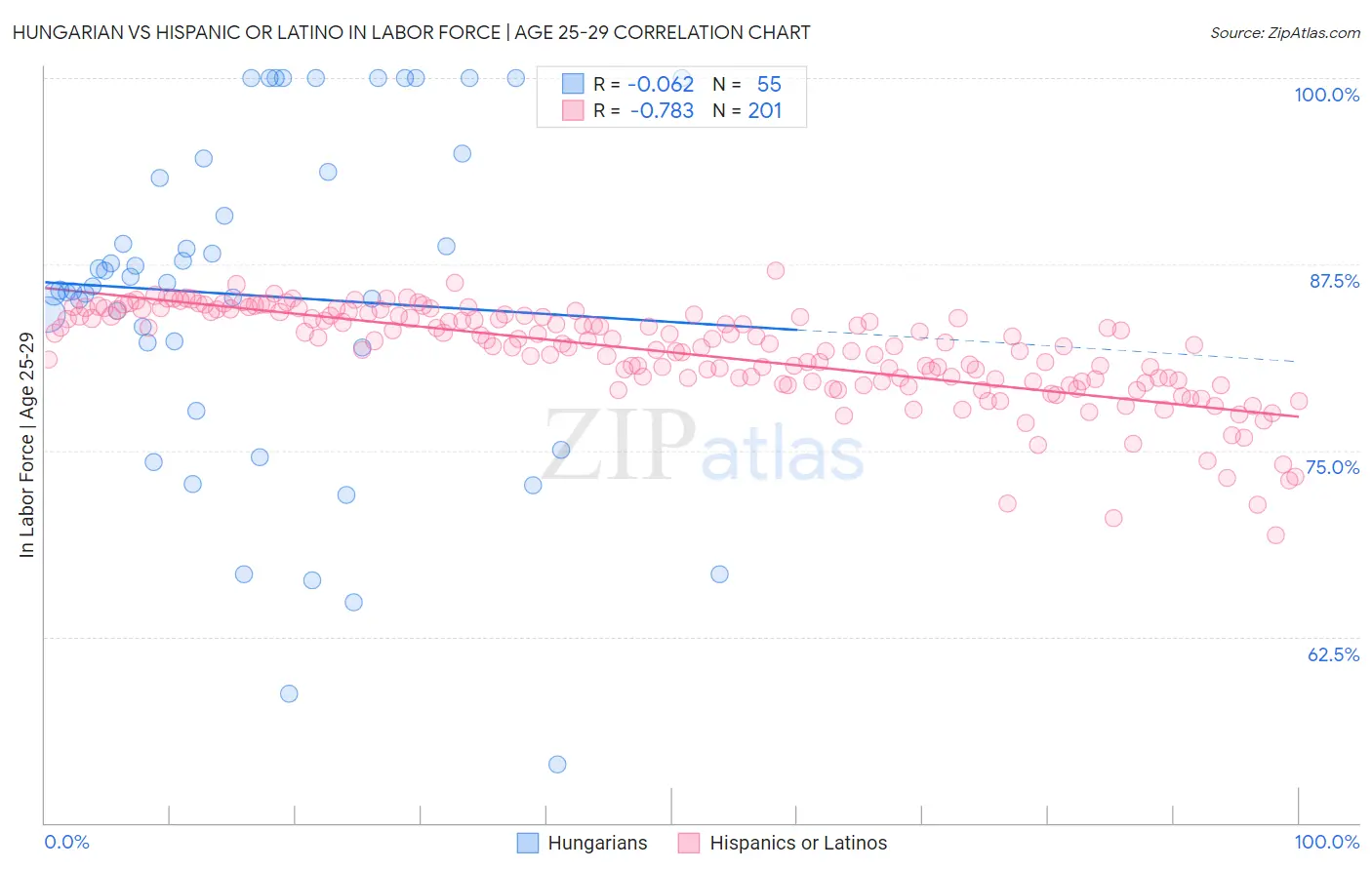 Hungarian vs Hispanic or Latino In Labor Force | Age 25-29