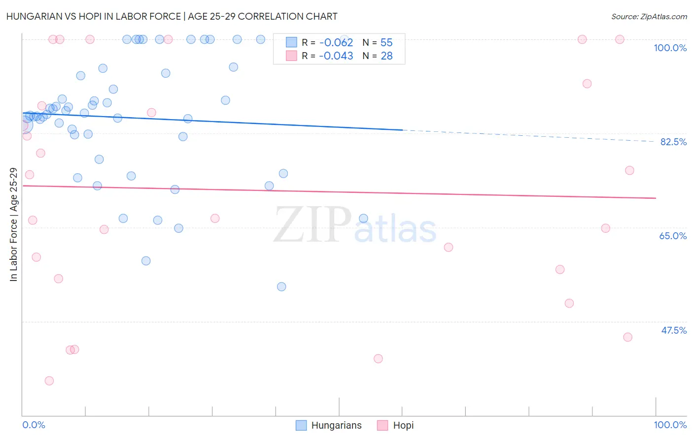 Hungarian vs Hopi In Labor Force | Age 25-29