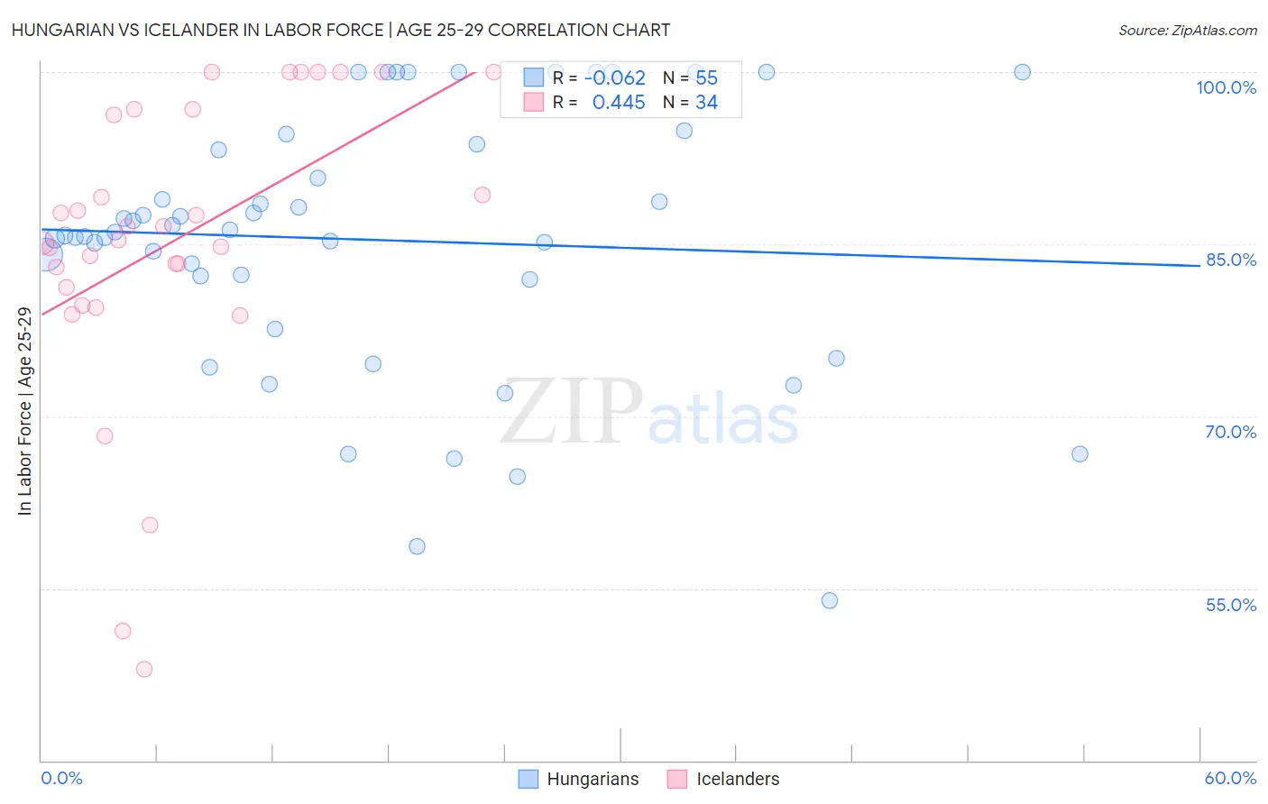 Hungarian vs Icelander In Labor Force | Age 25-29