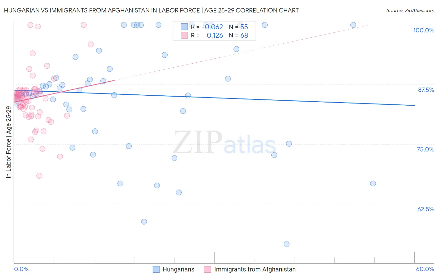 Hungarian vs Immigrants from Afghanistan In Labor Force | Age 25-29