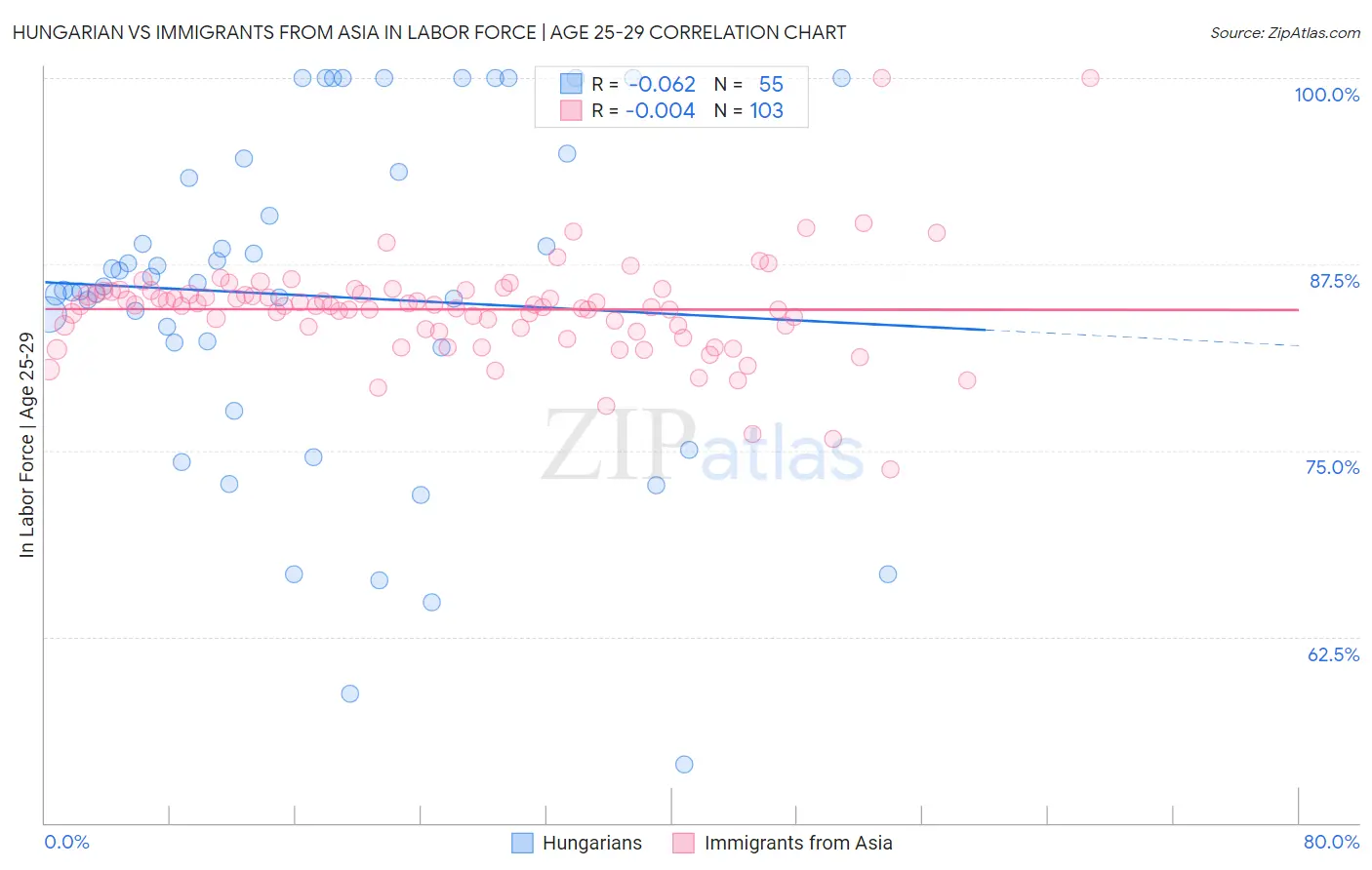 Hungarian vs Immigrants from Asia In Labor Force | Age 25-29