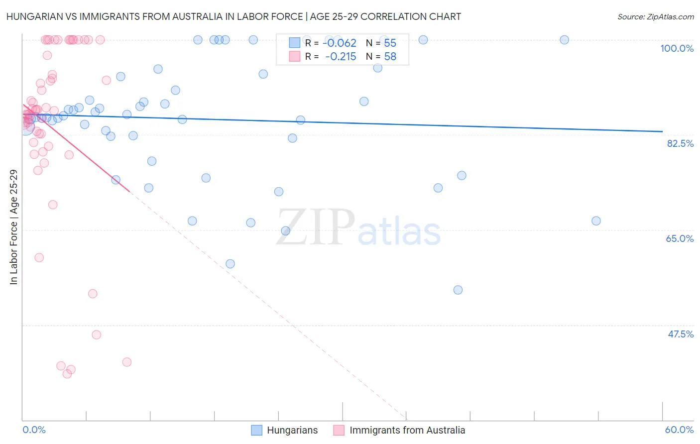 Hungarian vs Immigrants from Australia In Labor Force | Age 25-29