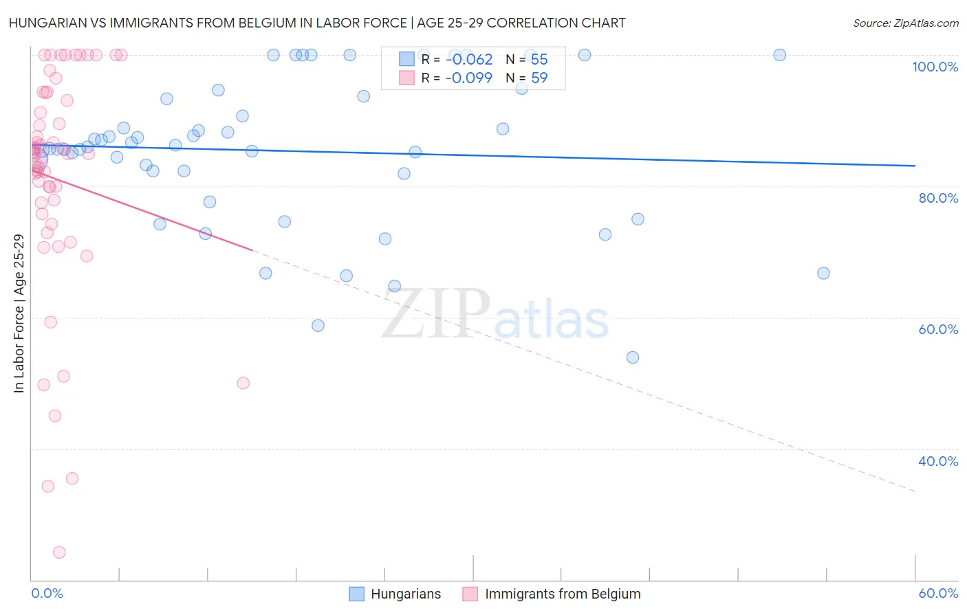 Hungarian vs Immigrants from Belgium In Labor Force | Age 25-29