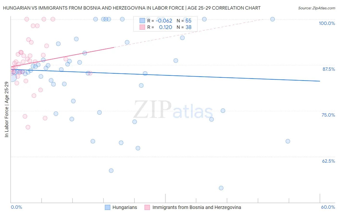 Hungarian vs Immigrants from Bosnia and Herzegovina In Labor Force | Age 25-29