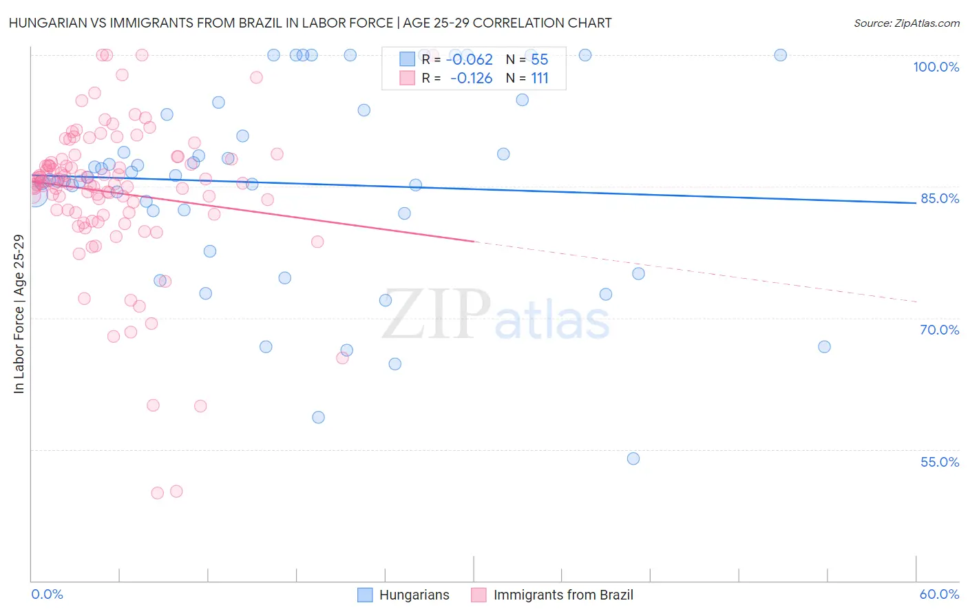 Hungarian vs Immigrants from Brazil In Labor Force | Age 25-29