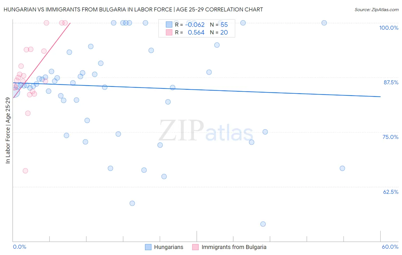 Hungarian vs Immigrants from Bulgaria In Labor Force | Age 25-29