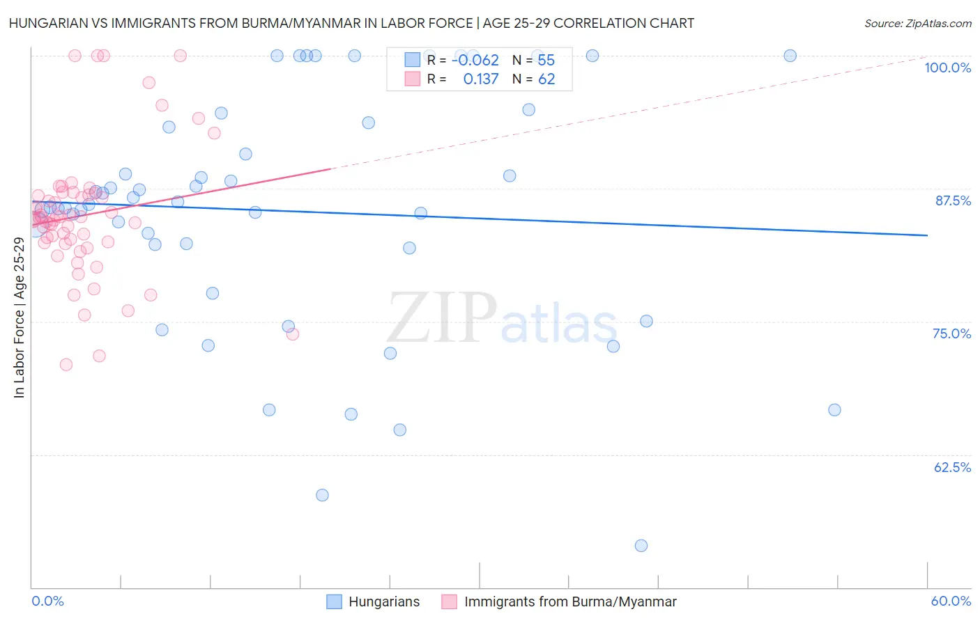 Hungarian vs Immigrants from Burma/Myanmar In Labor Force | Age 25-29