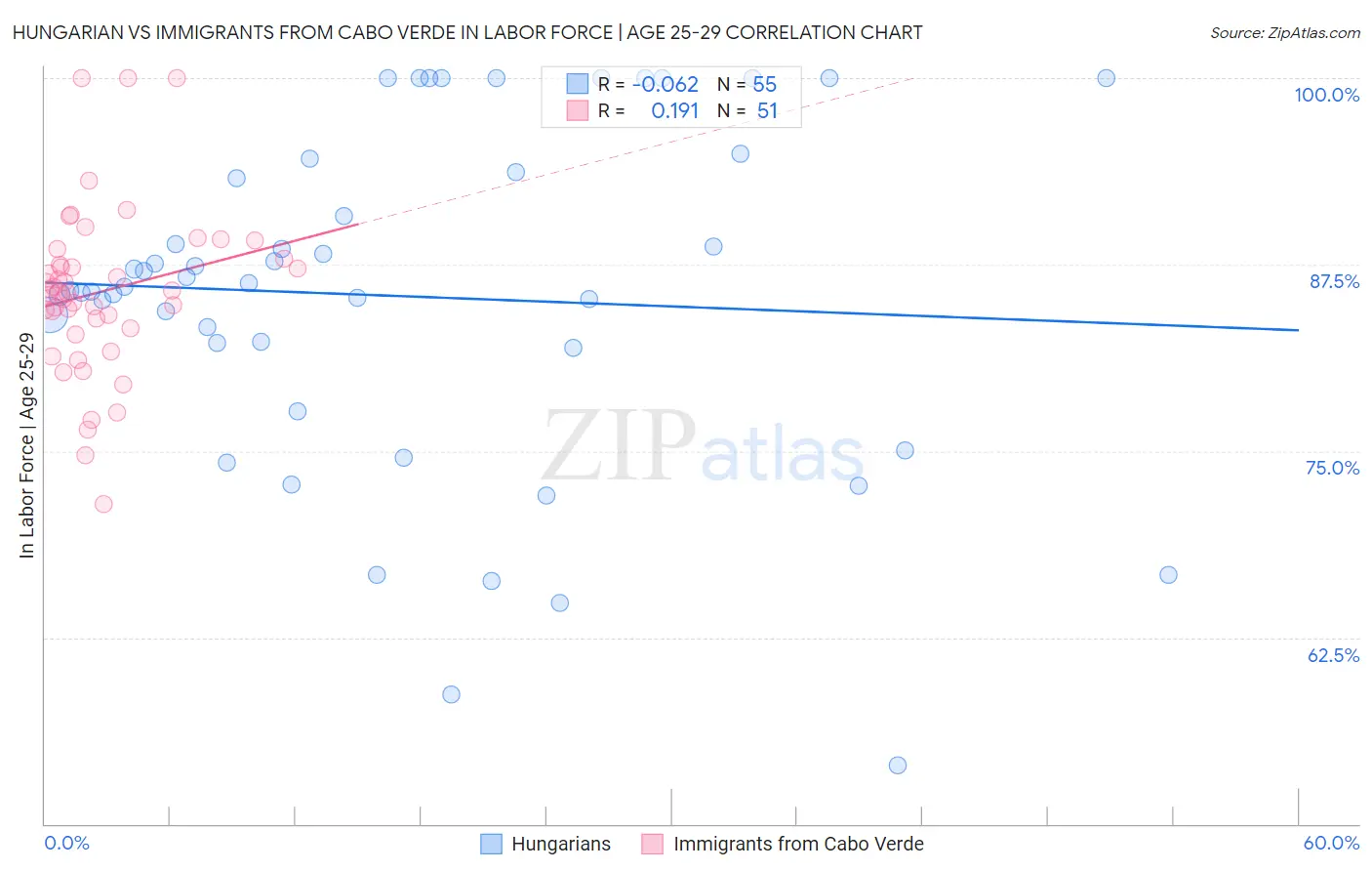 Hungarian vs Immigrants from Cabo Verde In Labor Force | Age 25-29