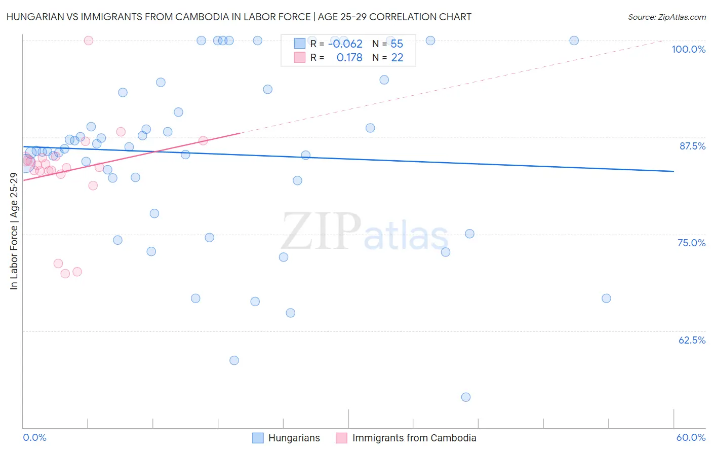 Hungarian vs Immigrants from Cambodia In Labor Force | Age 25-29