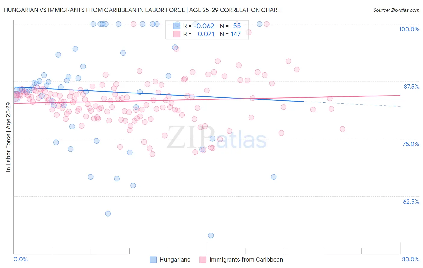 Hungarian vs Immigrants from Caribbean In Labor Force | Age 25-29