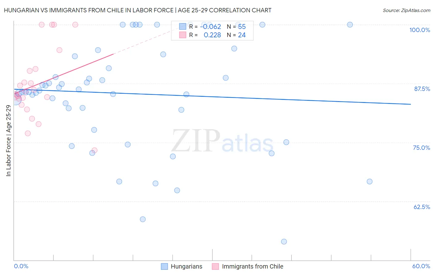 Hungarian vs Immigrants from Chile In Labor Force | Age 25-29