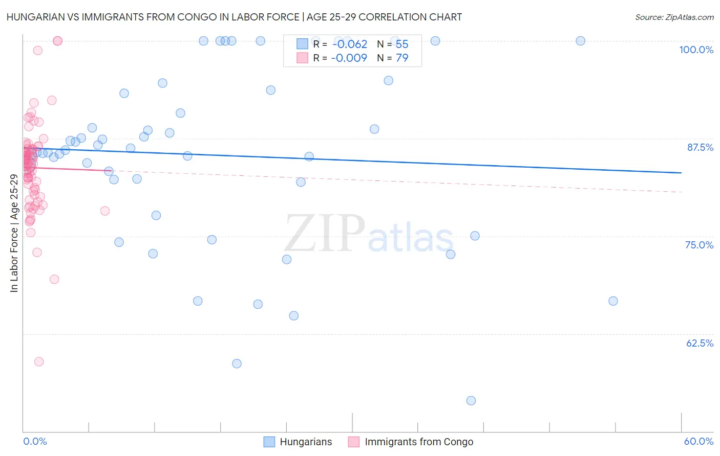 Hungarian vs Immigrants from Congo In Labor Force | Age 25-29