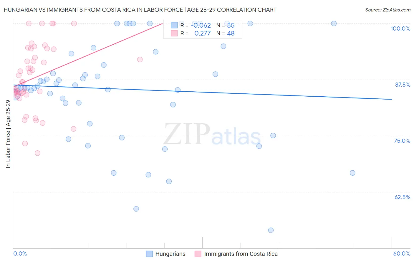 Hungarian vs Immigrants from Costa Rica In Labor Force | Age 25-29