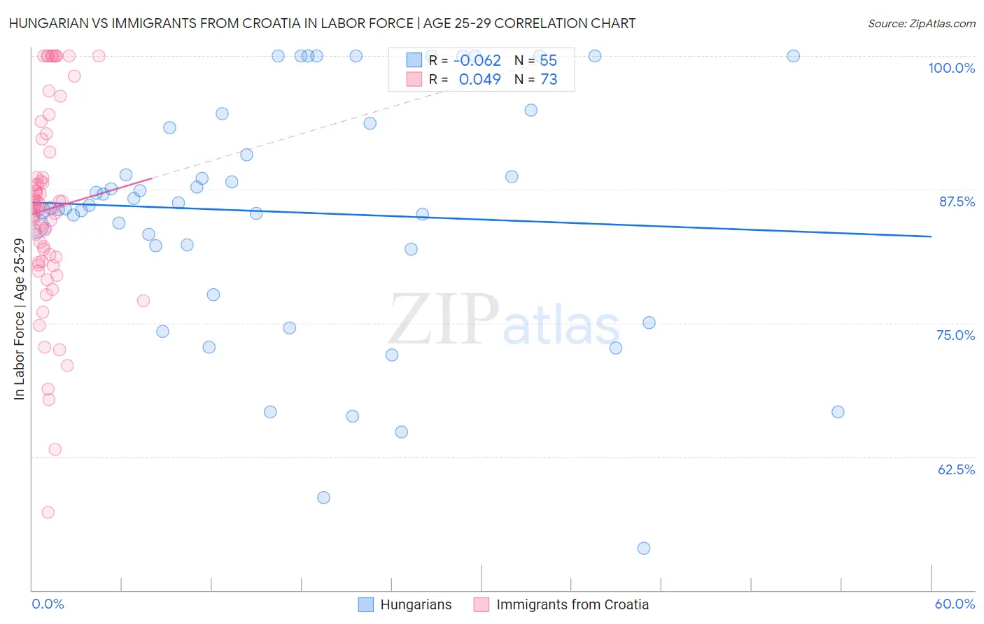 Hungarian vs Immigrants from Croatia In Labor Force | Age 25-29