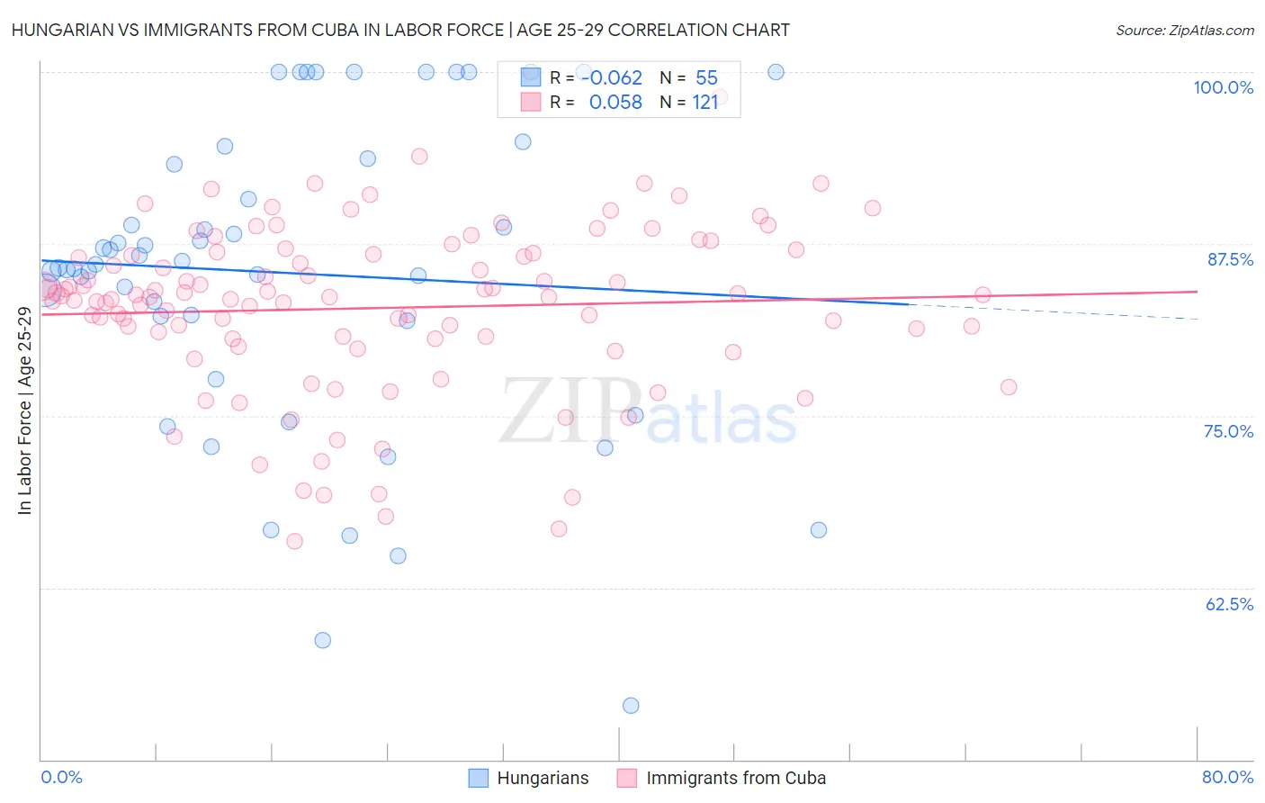 Hungarian vs Immigrants from Cuba In Labor Force | Age 25-29