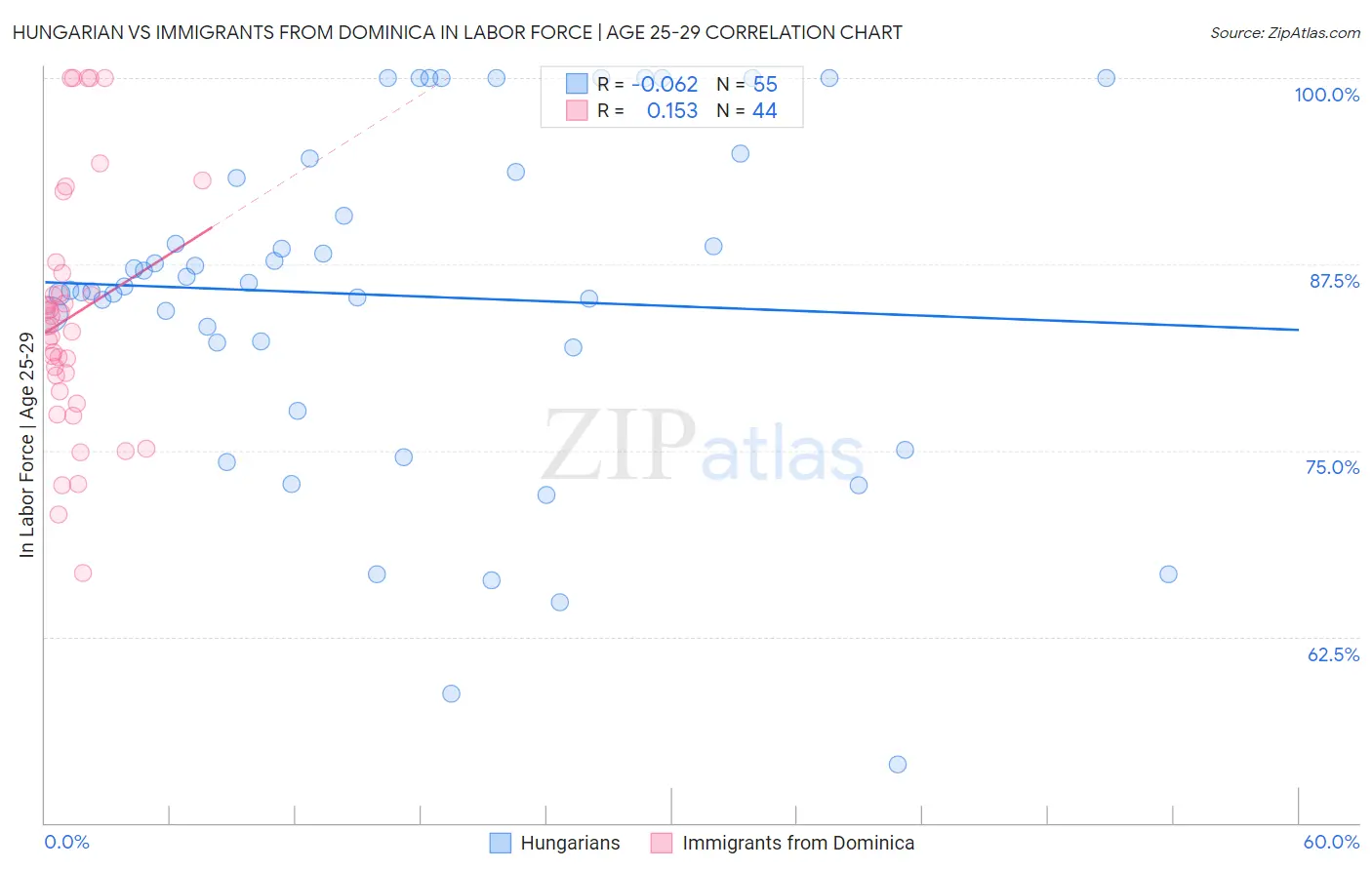 Hungarian vs Immigrants from Dominica In Labor Force | Age 25-29