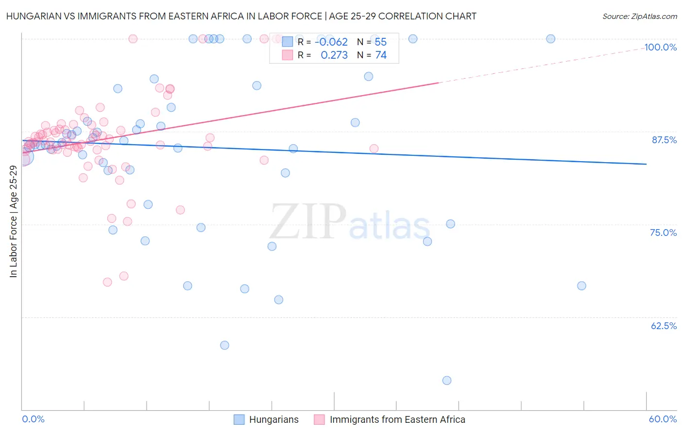 Hungarian vs Immigrants from Eastern Africa In Labor Force | Age 25-29