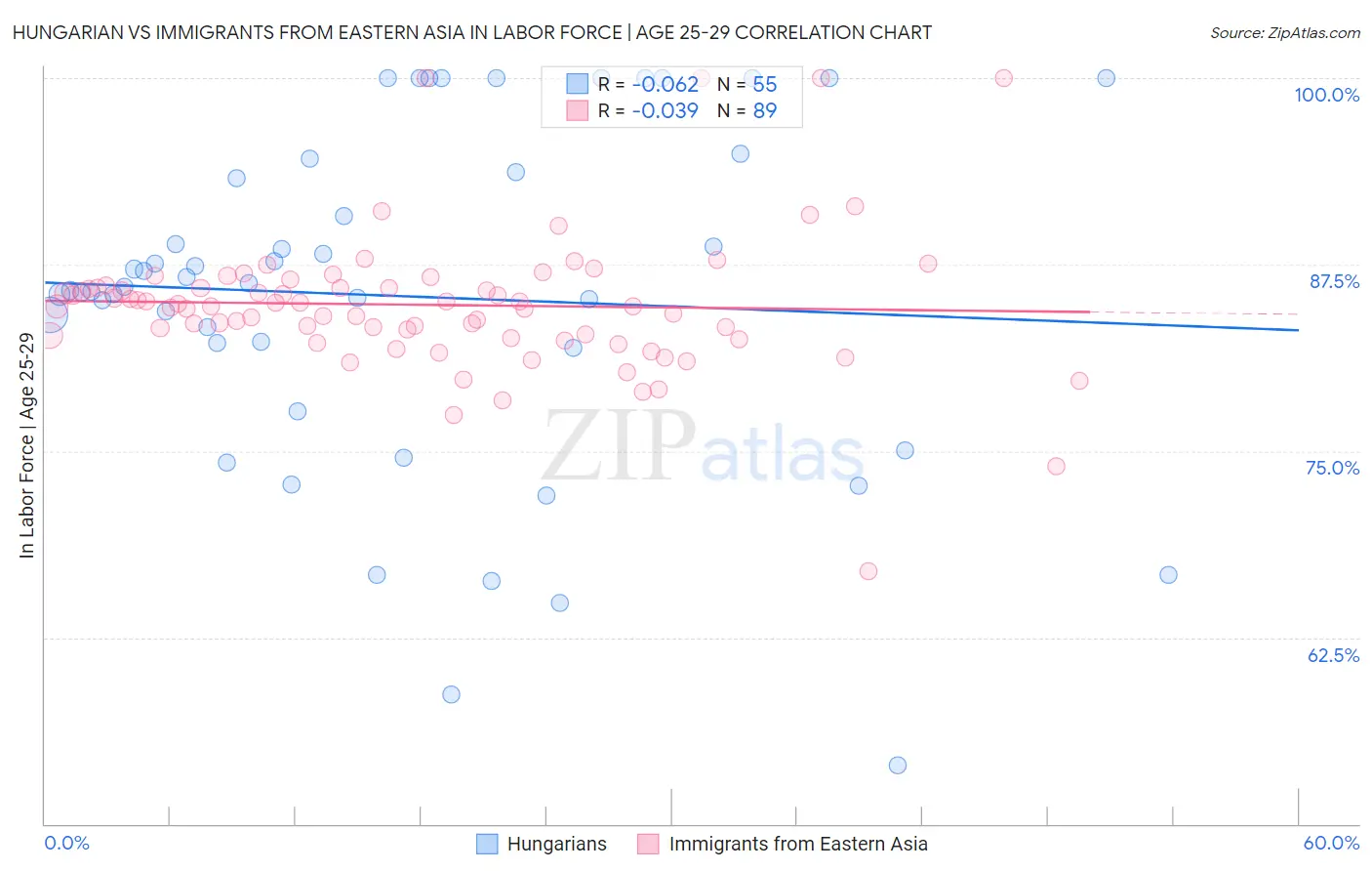 Hungarian vs Immigrants from Eastern Asia In Labor Force | Age 25-29