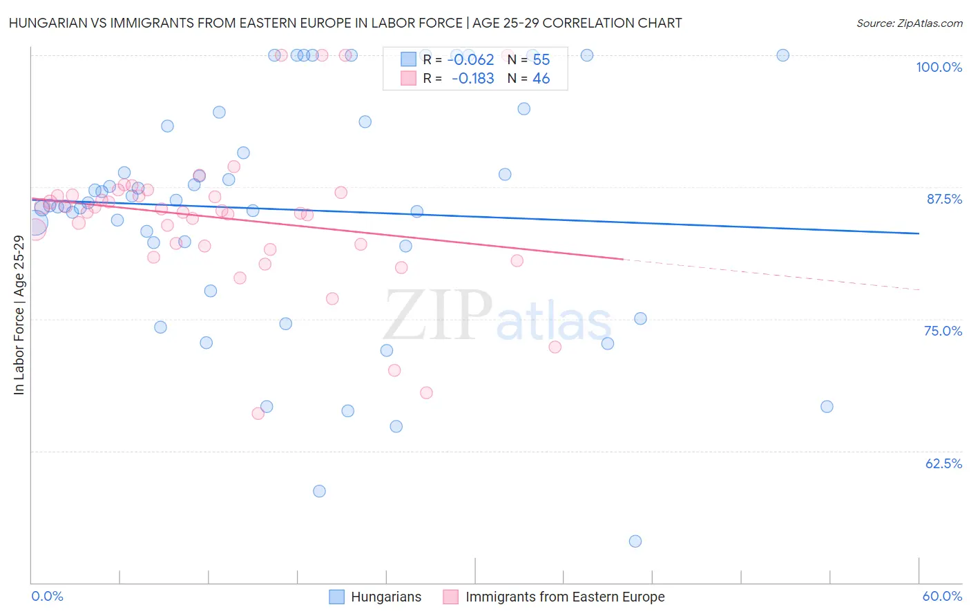 Hungarian vs Immigrants from Eastern Europe In Labor Force | Age 25-29