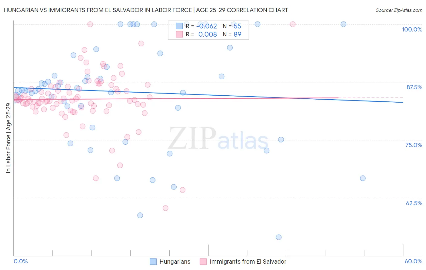 Hungarian vs Immigrants from El Salvador In Labor Force | Age 25-29