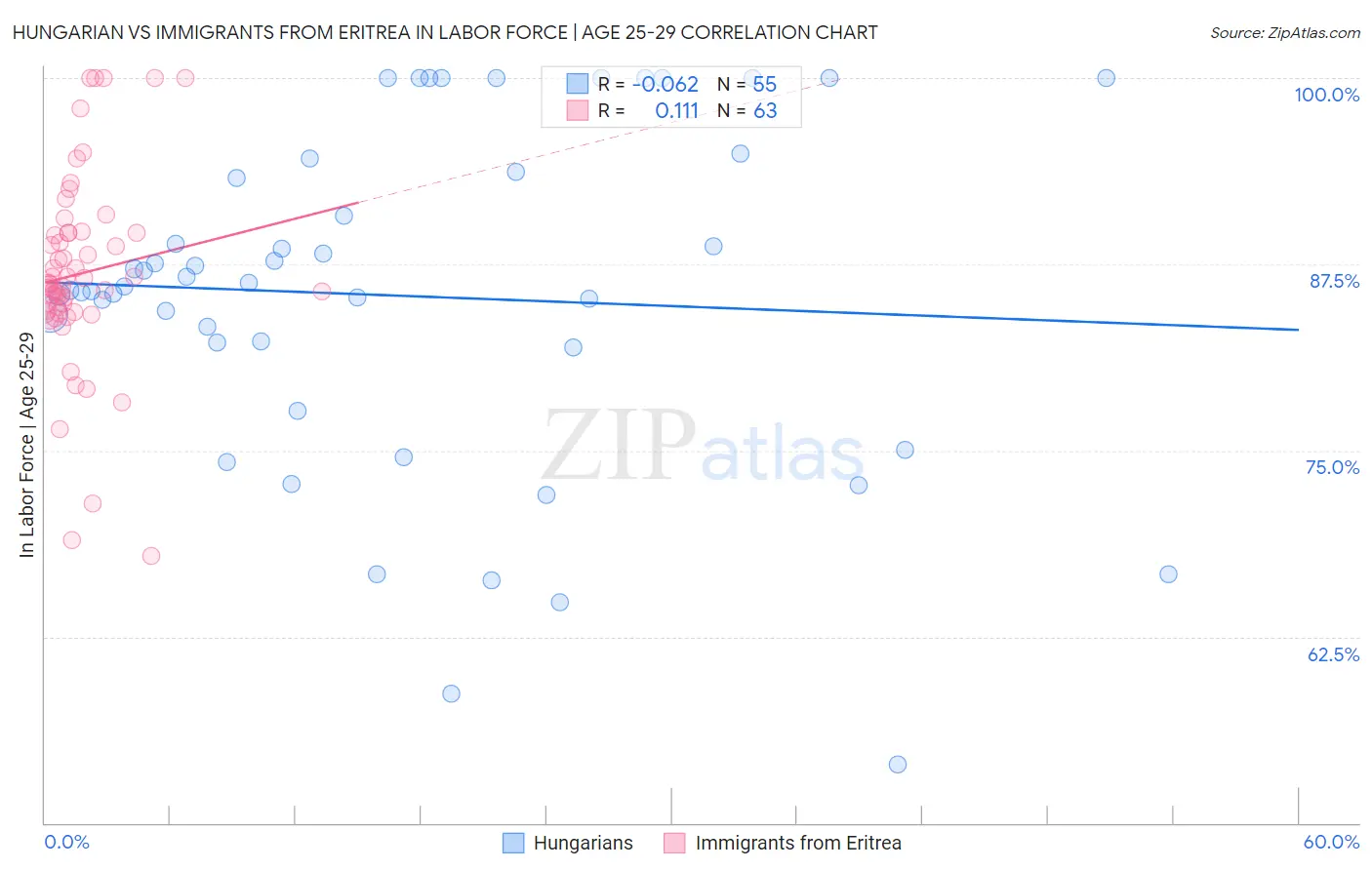 Hungarian vs Immigrants from Eritrea In Labor Force | Age 25-29