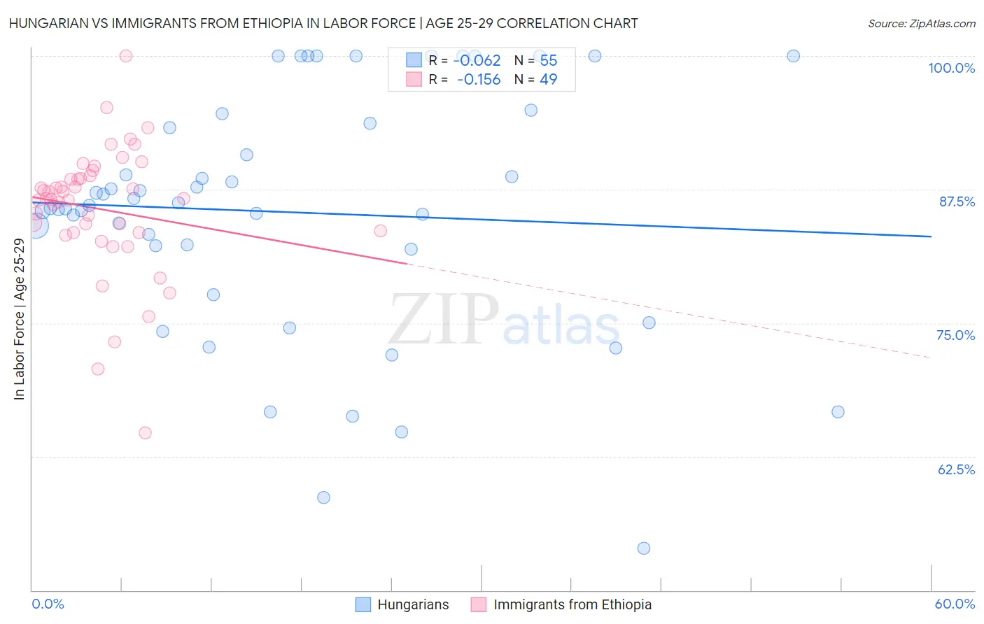Hungarian vs Immigrants from Ethiopia In Labor Force | Age 25-29