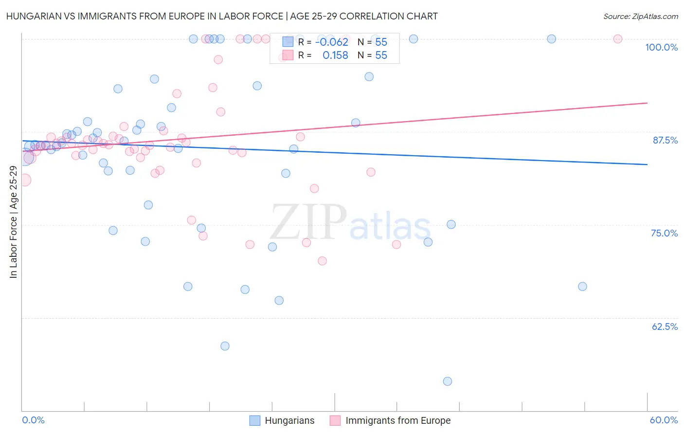 Hungarian vs Immigrants from Europe In Labor Force | Age 25-29