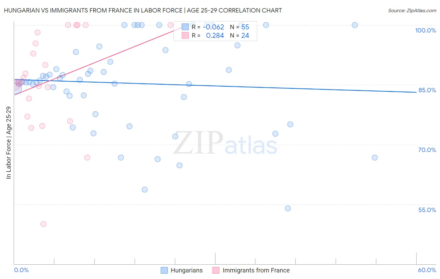 Hungarian vs Immigrants from France In Labor Force | Age 25-29