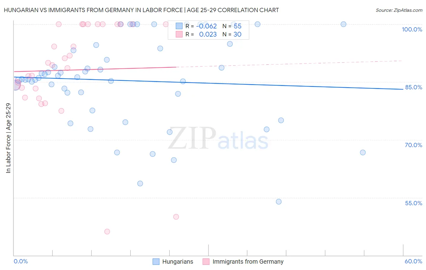 Hungarian vs Immigrants from Germany In Labor Force | Age 25-29